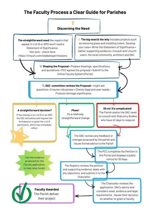 The Faculty Process – illustration – revised 28-2-26